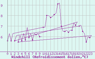 Courbe du refroidissement olien pour Leeuwarden
