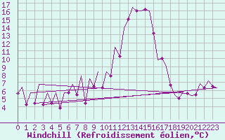 Courbe du refroidissement olien pour Asturias / Aviles
