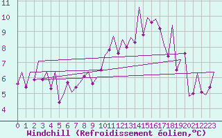 Courbe du refroidissement olien pour Madrid / Barajas (Esp)