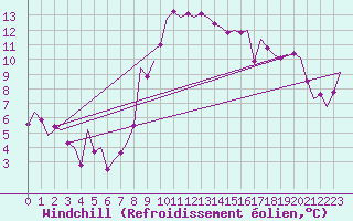 Courbe du refroidissement olien pour Wien / Schwechat-Flughafen