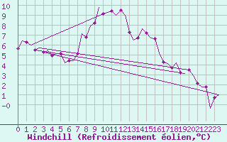 Courbe du refroidissement olien pour Schaffen (Be)
