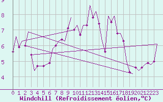 Courbe du refroidissement olien pour Stornoway