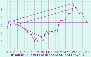 Courbe du refroidissement olien pour Wattisham