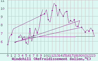 Courbe du refroidissement olien pour Aberdeen (UK)