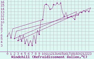 Courbe du refroidissement olien pour Asturias / Aviles