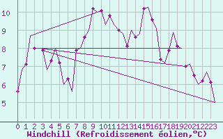 Courbe du refroidissement olien pour Grenchen