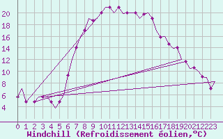 Courbe du refroidissement olien pour Ronchi Dei Legionari