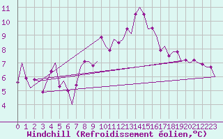 Courbe du refroidissement olien pour Buechel