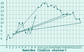 Courbe de l'humidex pour Cagliari / Elmas