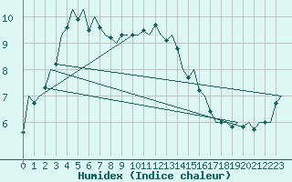 Courbe de l'humidex pour Celle