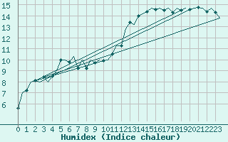 Courbe de l'humidex pour Dublin (Ir)