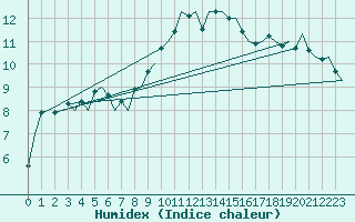Courbe de l'humidex pour Erfurt-Bindersleben