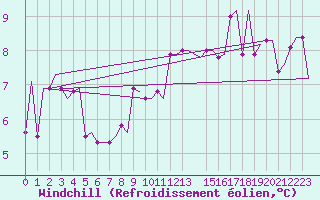 Courbe du refroidissement olien pour Newquay Cornwall Airport