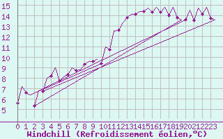 Courbe du refroidissement olien pour Frankfort (All)