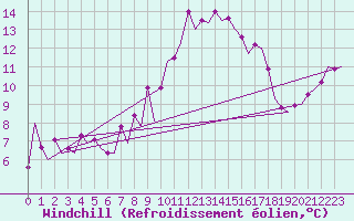 Courbe du refroidissement olien pour Santiago / Labacolla