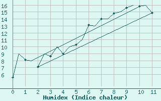 Courbe de l'humidex pour Kittila