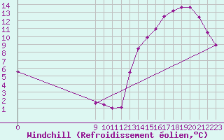 Courbe du refroidissement olien pour Bolivar Aerodrome