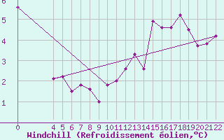 Courbe du refroidissement olien pour Melle (Be)