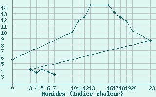 Courbe de l'humidex pour Saint-Haon (43)