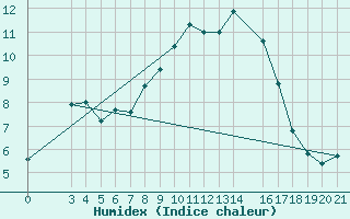 Courbe de l'humidex pour Podgorica-Grad