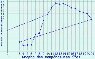 Courbe de tempratures pour Gradiste