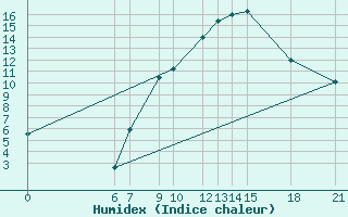 Courbe de l'humidex pour Bitola