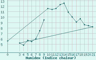 Courbe de l'humidex pour Rab