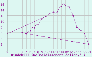 Courbe du refroidissement olien pour Zeltweg