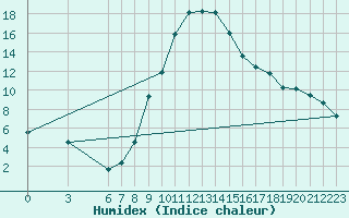 Courbe de l'humidex pour Vranje
