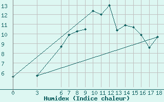 Courbe de l'humidex pour Aksehir