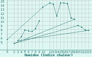 Courbe de l'humidex pour Kaisersbach-Cronhuette
