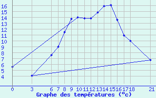 Courbe de tempratures pour Murted Tur-Afb