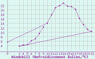 Courbe du refroidissement olien pour Gradiste