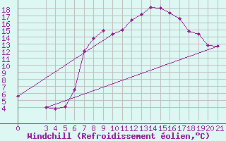 Courbe du refroidissement olien pour Niksic