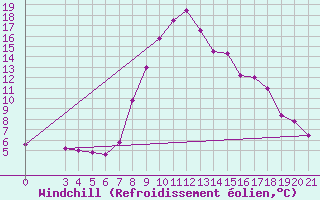 Courbe du refroidissement olien pour Niksic