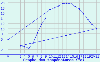 Courbe de tempratures pour Gospic