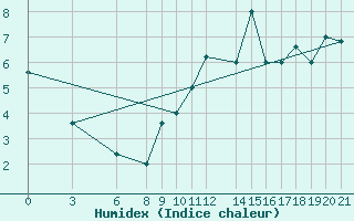 Courbe de l'humidex pour Akurnes