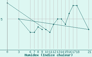 Courbe de l'humidex pour Bjelasnica