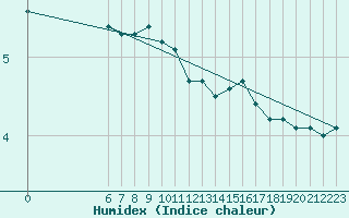 Courbe de l'humidex pour Colmar-Ouest (68)