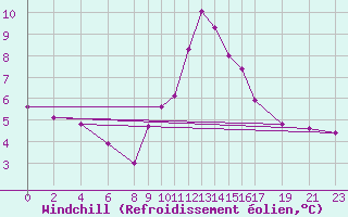 Courbe du refroidissement olien pour Dourbes (Be)