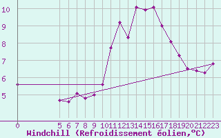 Courbe du refroidissement olien pour Vladeasa Mountain