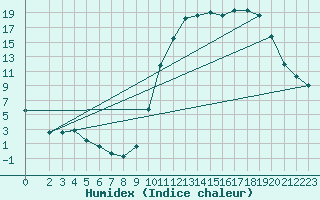 Courbe de l'humidex pour Lussat (23)