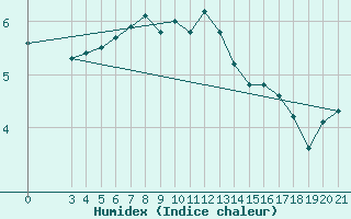 Courbe de l'humidex pour Puntijarka