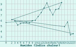 Courbe de l'humidex pour Weissenburg