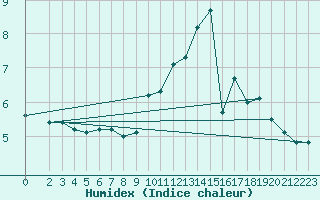 Courbe de l'humidex pour Bridel (Lu)