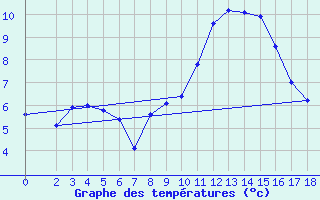 Courbe de tempratures pour Saint-Hubert (Be)