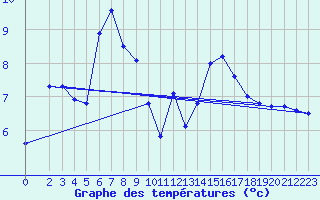 Courbe de tempratures pour Lasfaillades (81)