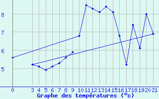 Courbe de tempratures pour Podgorica-Grad