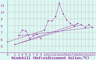 Courbe du refroidissement olien pour Trgueux (22)