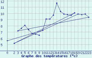 Courbe de tempratures pour Trgueux (22)